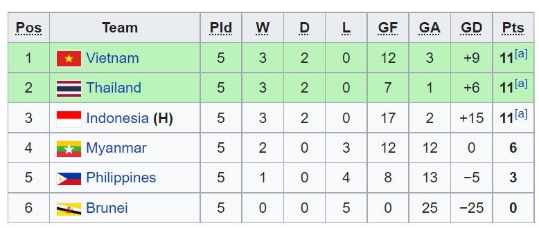 klasemen akhir Piala AFF U-19 Grup A 