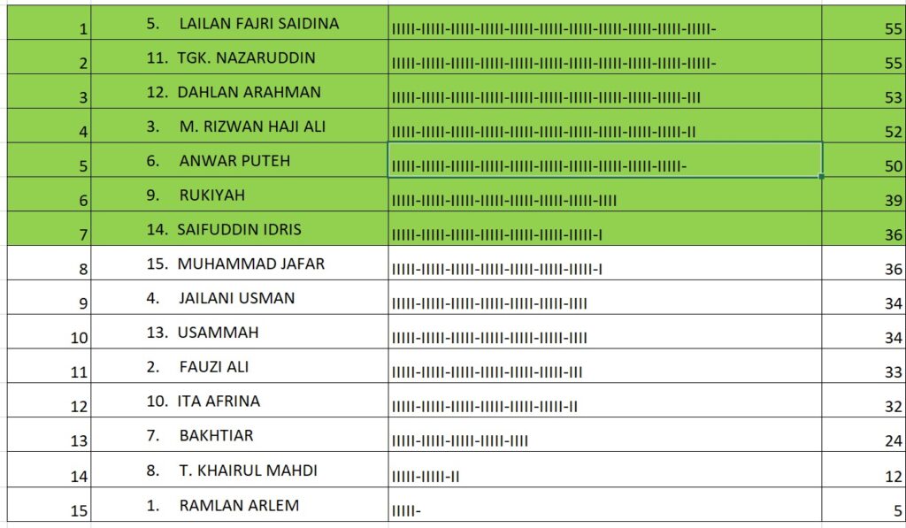 Jumlah Perolehan Suara Musda Kahmi Lhokseumawe-Aceh Utara