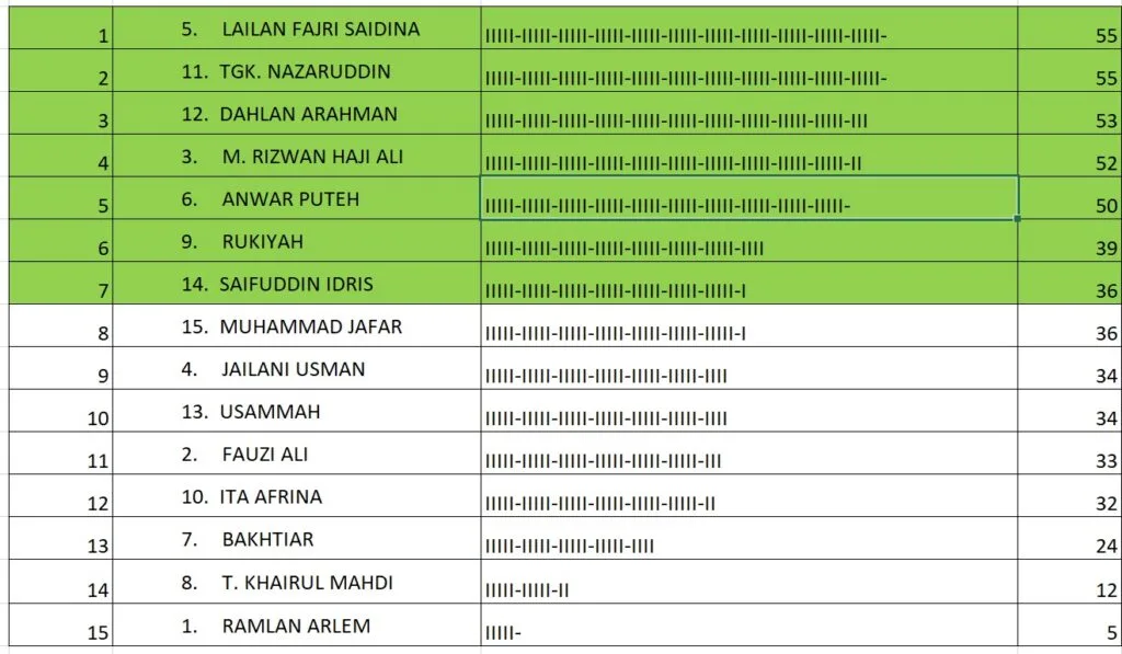 Jumlah Perolehan Suara Musda Kahmi Lhokseumawe-Aceh Utara