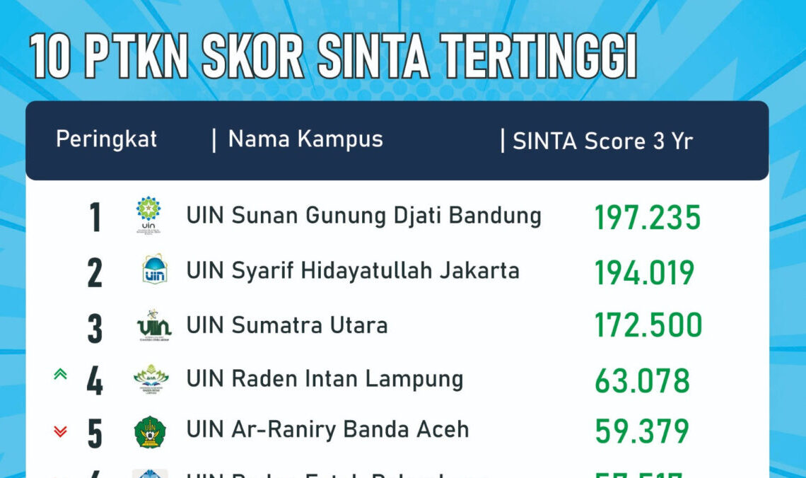 10 PTKN dengan SINTA Skor Terbaik Tahun 2024