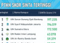 10 PTKN dengan SINTA Skor Terbaik Tahun 2024